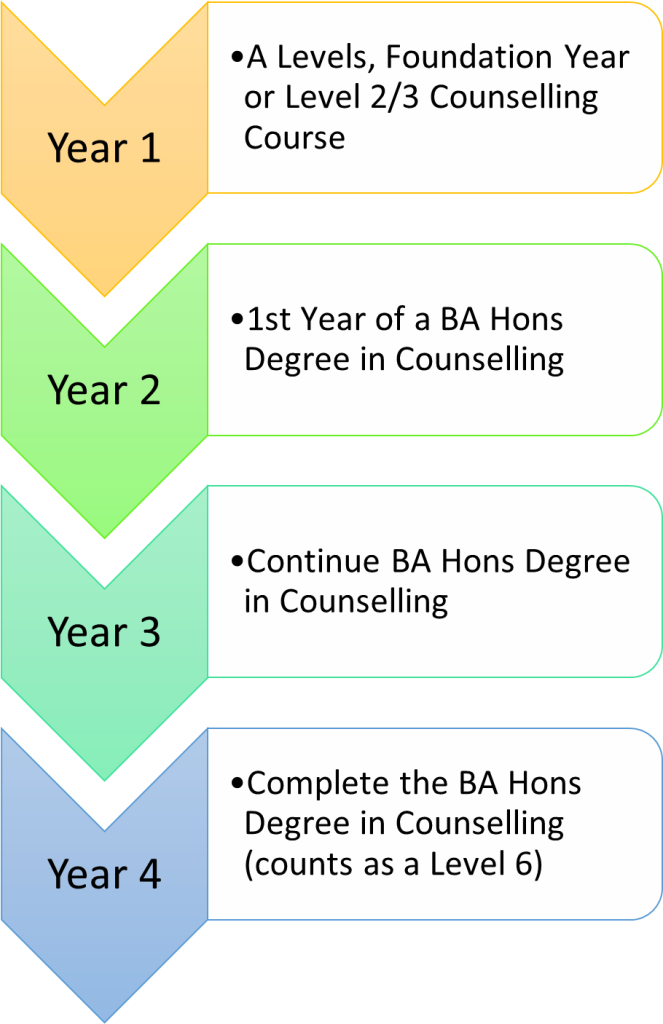 Year 1: A Levels, Foundation Year or Level 2/3 Counselling Course
Year 2: 1st Year of a BA Hons Degree in Counselling
Year 3: Continue BA Hons Degree in Counselling
Year 4: Complete the BA Hons Degree in Counselling (counts as a Level 6)